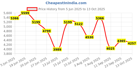 amazon.in New Balance Womens 520 Running Shoe new balance Price History Graph from 5 Jun 2025 to 13 Oct 2025