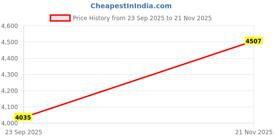 amazon.in new balance Womens 520 Sneaker new balance Price History Graph from 23 Sep 2025 to 21 Nov 2025