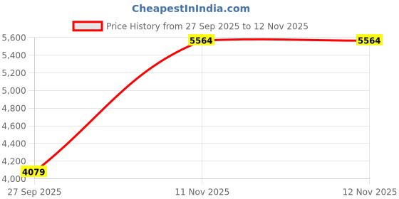 amazon.in new balance Womens 520 Sneaker new balance Price History Graph from 27 Sep 2025 to 11 Nov 2025