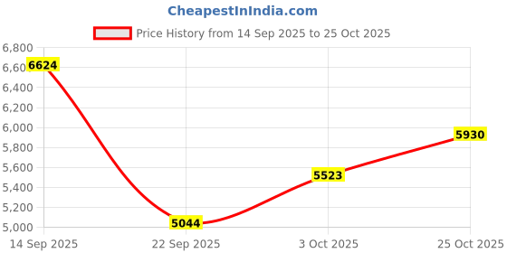 amazon.in new balance Women's 574 Lifestyle Shoe, Black, 4.5 new balance Price History Graph from 14 Sep 2025 to 25 Oct 2025