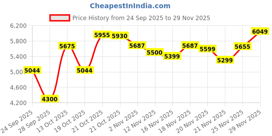 amazon.in new balance Womens 574 Navy (410) Running Shoe - 9 UK (WL574EVN) new balance Price History Graph from 24 Sep 2025 to 29 Nov 2025