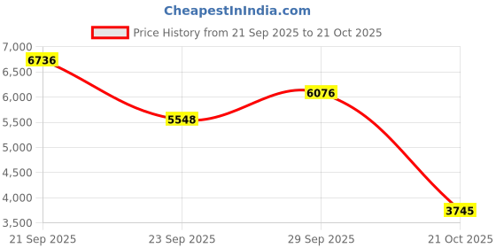 amazon.in new balance Womens 574 Navy (410) Running Shoe - 9.5 UK (WL574EVN) new balance Price History Graph from 21 Sep 2025 to 21 Oct 2025