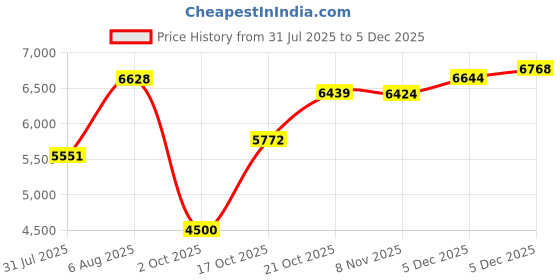 amazon.in new balance Womens 574 Sneaker new balance Price History Graph from 31 Jul 2025 to 5 Dec 2025