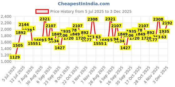 amazon.in new balance Womens 680 Sneaker new balance Price History Graph from 5 Jul 2025 to 3 Dec 2025