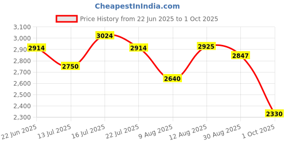 amazon.in new balance Womens 720 Running Shoe new balance Price History Graph from 22 Jun 2025 to 1 Oct 2025