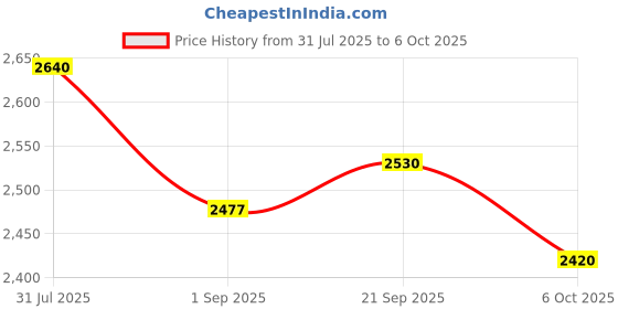 amazon.in new balance Womens 720 Running Shoe new balance Price History Graph from 31 Jul 2025 to 6 Oct 2025