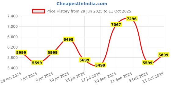 amazon.in new balance Women's 997 Sneakers new balance Price History Graph from 29 Jun 2025 to 11 Oct 2025