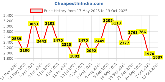 amazon.in new balance Womens Arishi Running Shoes new balance Price History Graph from 17 May 2025 to 13 Oct 2025