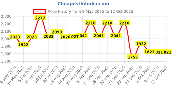amazon.in new balance Womens Arishii Running Shoe new balance Price History Graph from 9 May 2025 to 12 Oct 2025