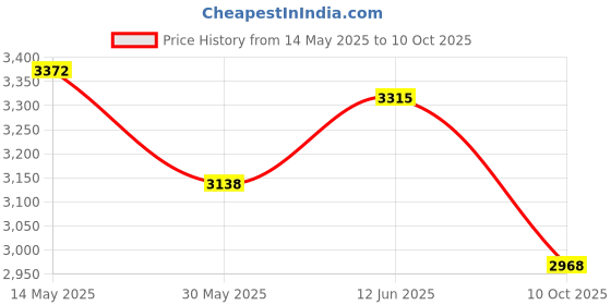 amazon.in new balance Womens C100 Running Shoe new balance Price History Graph from 14 May 2025 to 10 Oct 2025