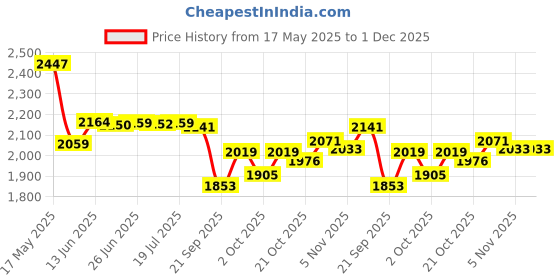amazon.in new balance Women's Energise Modern new balance Price History Graph from 17 May 2025 to 30 Nov 2025