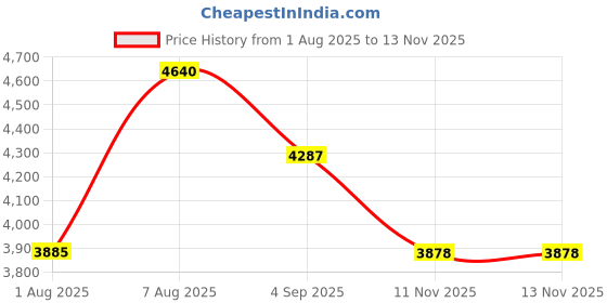 amazon.in new balance Women's Evoi Sneaker new balance Price History Graph from 1 Aug 2025 to 11 Nov 2025