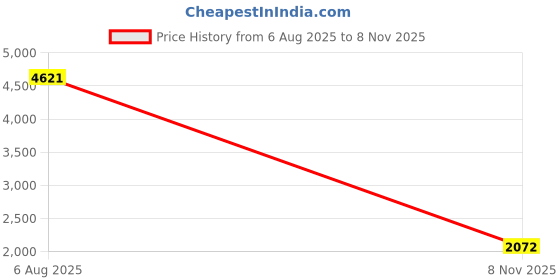 amazon.in new balance Women's Evoi Sneaker new balance Price History Graph from 6 Aug 2025 to 8 Nov 2025