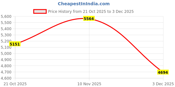 amazon.in new balance Womens Flash Hiking Shoe new balance Price History Graph from 21 Oct 2025 to 3 Dec 2025
