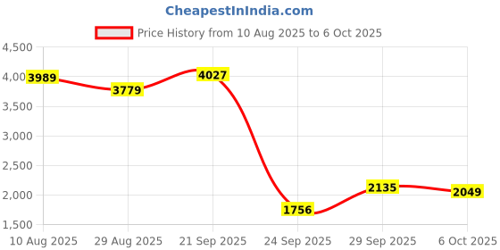 amazon.in new balance Women's Flash Running Shoe new balance Price History Graph from 10 Aug 2025 to 6 Oct 2025