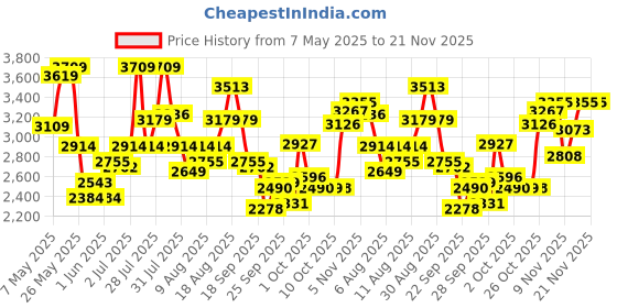 amazon.in new balance Womens Nitrel Sneaker new balance Price History Graph from 7 May 2025 to 21 Nov 2025