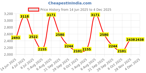 amazon.in new balance Womens Pesu Running Shoe new balance Price History Graph from 14 Jun 2025 to 4 Dec 2025
