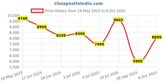 amazon.in new balance Womens Vongo Model Running Shoe new balance Price History Graph from 18 May 2025 to 6 Oct 2025