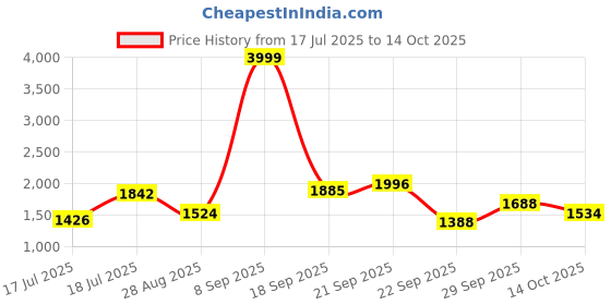 amazon.in new balance Womens Wcstaim4 Running Shoe new balance Price History Graph from 17 Jul 2025 to 14 Oct 2025