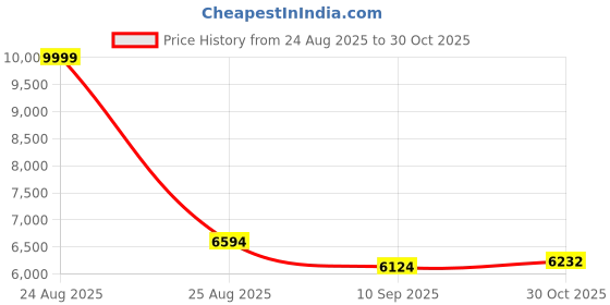 amazon.in new balance Womens WS327LPA Casual Shoe Beige,8 UK (10 US) new balance Price History Graph from 24 Aug 2025 to 30 Oct 2025