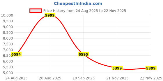amazon.in new balance Womens WS327LPC Casual Shoe Black,3 UK (5 US) new balance Price History Graph from 24 Aug 2025 to 21 Nov 2025