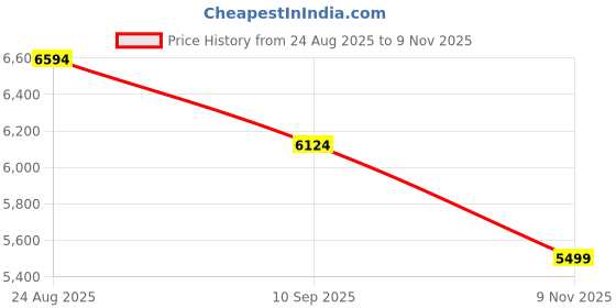 amazon.in new balance Womens WS327LPC Casual Shoe Black,4 UK (6 US) new balance Price History Graph from 24 Aug 2025 to 9 Nov 2025