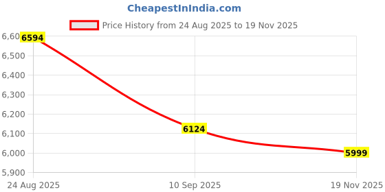 amazon.in new balance Womens WS327LPC Casual Shoe Black,5 UK (7 US) new balance Price History Graph from 24 Aug 2025 to 19 Nov 2025