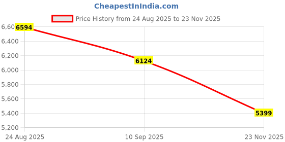 amazon.in new balance Womens WS327LPC Casual Shoe Black,7 UK (9 US) new balance Price History Graph from 24 Aug 2025 to 23 Nov 2025