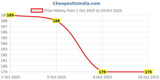 amazon.in New Bee Venom Foot Patch,(20 Patches x Pack Of 2),Detox Foot Patches,Bee Venom Foots Patch For Detoxification, Toxin Removal foot patches BV1 Price History Graph from 1 Oct 2025 to 18 Oct 2025