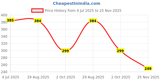 amazon.in New Bee Venom Foot Patches (10patch x pack of 1) Stress Relief Detox Patch Solution for Men & Women - 100gm (Pack - 2) Price History Graph from 4 Jul 2025 to 25 Nov 2025