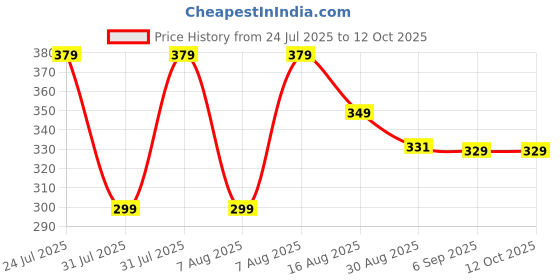 amazon.in New Bee Venom Foot Patches (10patch x pack of 2) Stress Relief Detox Patch Solution for Men & Women Price History Graph from 24 Jul 2025 to 12 Oct 2025