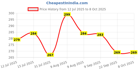 amazon.in New Bee Venom Foot Patches (PACK OF 2) Stress Relief Detox Patch Solution (1 BOX x 10 Patches) (2) Price History Graph from 12 Jul 2025 to 7 Oct 2025