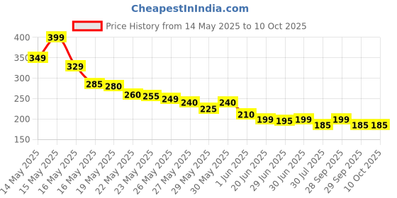 amazon.in New Bee Venom Foot Patches Stress Relief Detox Patch Solution (1 BOX x 10 Patches) Price History Graph from 14 May 2025 to 9 Oct 2025