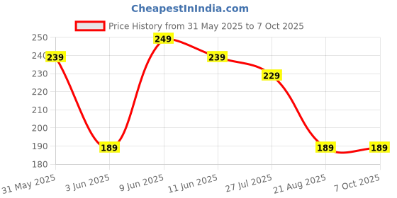 amazon.in New Bee Venom Foot Patches Stress Relief Detox Patch Solution (1 BOX x 10 Patches) Price History Graph from 31 May 2025 to 7 Oct 2025