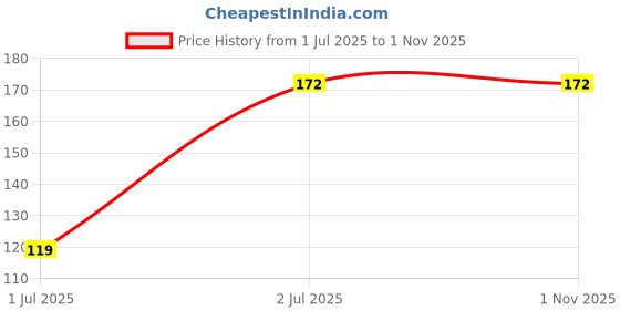 amazon.in New Bee Venom Foot Patches Stress Relief Detox Patch Solution (1 Pack x 10 Patches) Price History Graph from 1 Jul 2025 to 1 Nov 2025