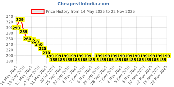 amazon.in New Bee Venom Foot Patches Stress Relief Detox Patch Solution (100 g) Price History Graph from 14 May 2025 to 22 Nov 2025
