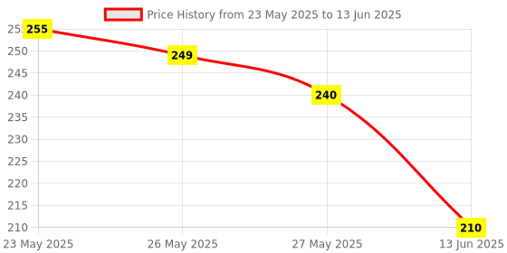 amazon.in New Bee Venom Slimming Patches, Comfortable and Easy to Use (1 BOX x 10 Patches) Price History Graph from 23 May 2025 to 13 Jun 2025