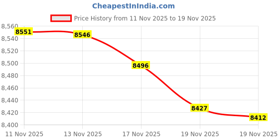 amazon.in tungsten mens jewelry NEW Black Plated Tungsten Carbide Men's Bracelet with Rose Gold IP Stripe tungsten mens jewelry Price History Graph from 11 Nov 2025 to 17 Nov 2025