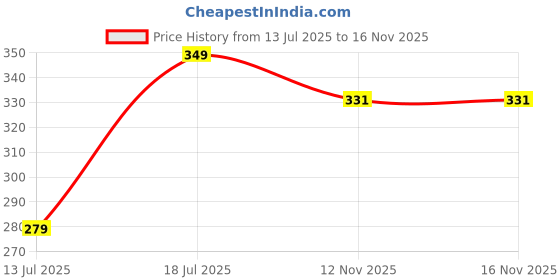 amazon.in new blue eyes Soft Women Bra & Penty Bridal Innerwear Set, Girls Lingerie Set with Net Detailing with Fashion & Style new blue eyes Price History Graph from 13 Jul 2025 to 16 Nov 2025
