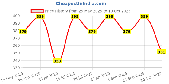 amazon.in new blue eyes Women's Net Baby Doll new blue eyes Price History Graph from 25 May 2025 to 10 Oct 2025