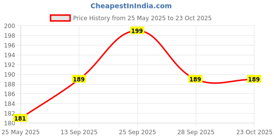amazon.in lmn child care New Born Baby Comfortable & Light weight Booties lmn child care Price History Graph from 25 May 2025 to 23 Oct 2025