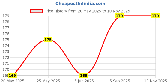 amazon.in ankima New Born Baby Cotton Caps Booties Mittens Combo Set ankima Price History Graph from 20 May 2025 to 9 Nov 2025