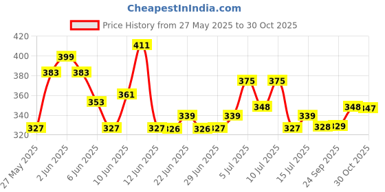 amazon.in clothe funn New Born Baby Girl Dress Knee Length clothe funn Price History Graph from 27 May 2025 to 30 Oct 2025
