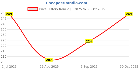 amazon.in New born Baby's Cotton Cloth Diapers/Langot/nappy U Shaped Washable and Reusable Nappies (Multicolour) (New Born, 3, count) Price History Graph from 2 Jul 2025 to 30 Oct 2025
