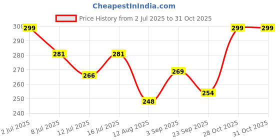 amazon.in dikary New born Baby's Cotton Cloth Diapers/Langot/nappy U Shaped Washable and Reusable Nappies (Multicolour) (New Born, 4, count) dikary Price History Graph from 2 Jul 2025 to 30 Oct 2025