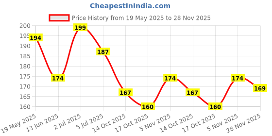 amazon.in miniklub New Born Multi Color Booties (Pack of 4) miniklub Price History Graph from 19 May 2025 to 28 Nov 2025