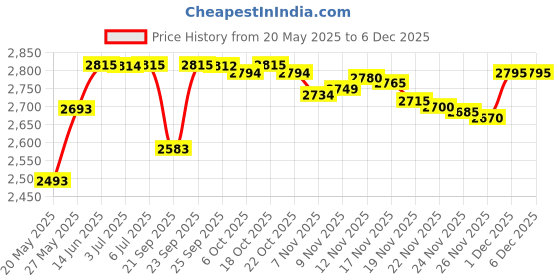 amazon.in New Brand Invincible By Brand, 3.3 Oz Eau De Toilette Spray For Men Price History Graph from 20 May 2025 to 1 Dec 2025