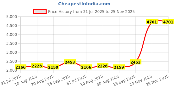amazon.in New Brand Perfumes Never Fear EDT Spray Men 3.3 oz (sem numero) Price History Graph from 31 Jul 2025 to 25 Nov 2025