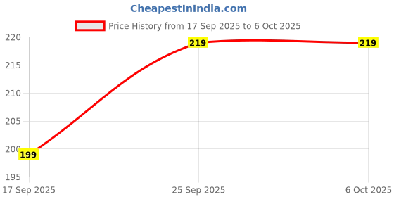 amazon.in New Camera Lens 3in1 Lens Kit for Mobile Phone 0.67X-Wide Angle 180-Degree Fish Eye 10X-Macro Lens Small Object Shot Lens Multi-Colour Compatible with All Smartphone, iOS Devices & Tablets Price History Graph from 17 Sep 2025 to 5 Oct 2025
