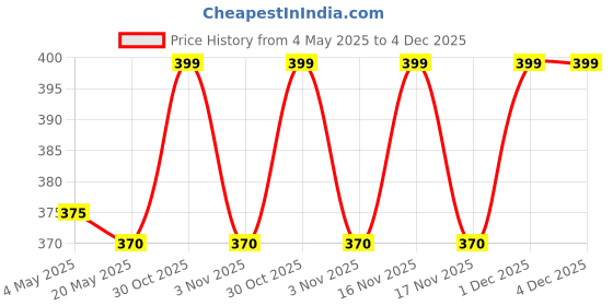 amazon.in New Cerasoft Daily Moisturising Cream 150Gm (All Skin Types)… Price History Graph from 4 May 2025 to 4 Dec 2025